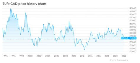1 CAD to EUR .
